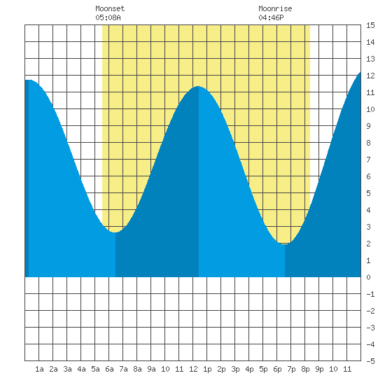 Mitchell Bay tide chart for Saturday, April 20, 2024
