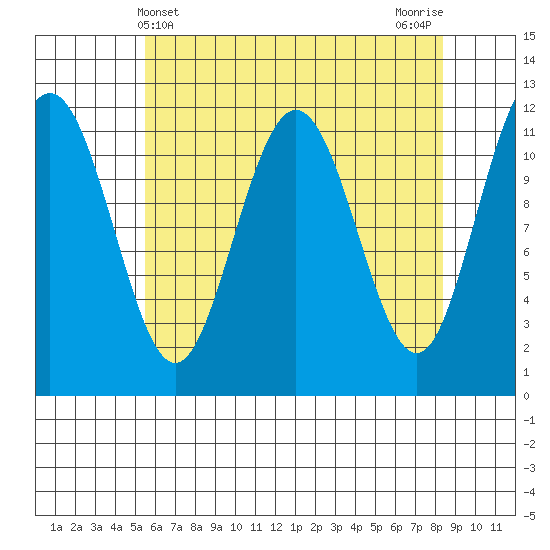 Mitchell Bay tide chart for Sunday, April 21, 2024