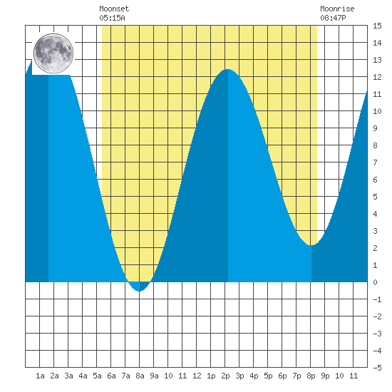 Mitchell Bay tide chart for Tuesday, April 23, 2024