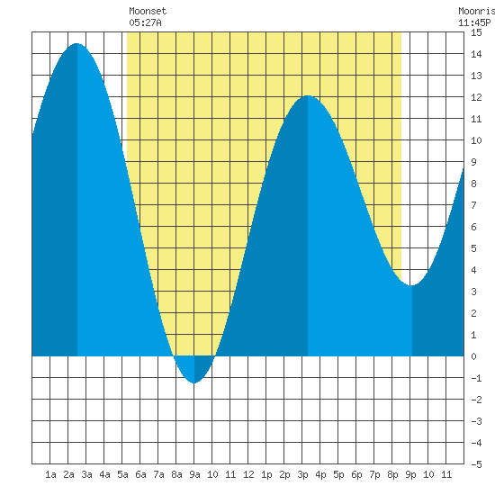 Mitchell Bay tide chart for Thursday, April 25, 2024