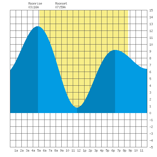 Mitchell Bay tide chart for Monday, April 29, 2024