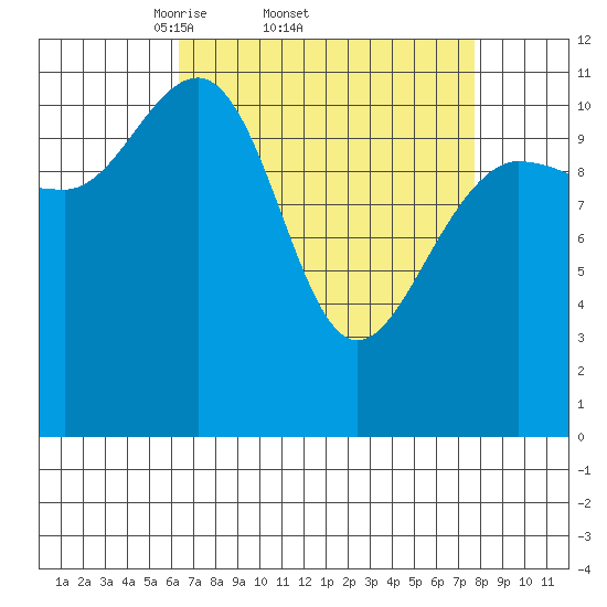 Mitchell Bay tide chart for Tuesday, April 2, 2024