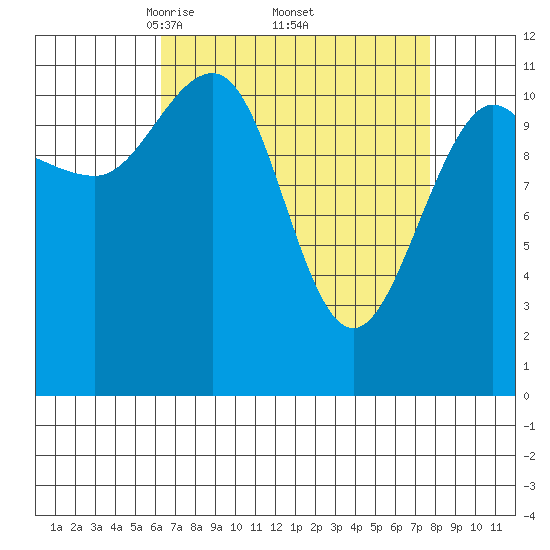 Mitchell Bay tide chart for Wednesday, April 3, 2024