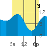 Mitchell Bay tide chart for Wednesday, April 3, 2024