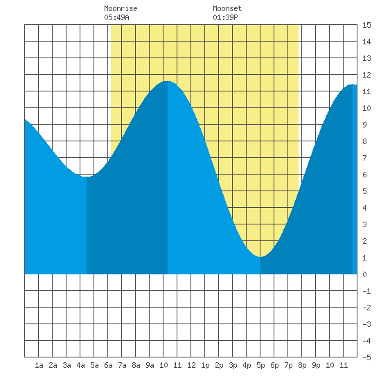 Mitchell Bay tide chart for Thursday, April 4, 2024