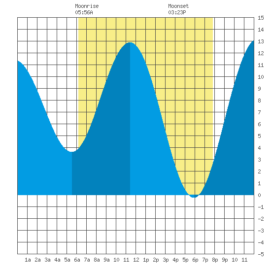 Mitchell Bay tide chart for Friday, April 5, 2024