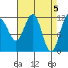 Mitchell Bay tide chart for Friday, April 5, 2024