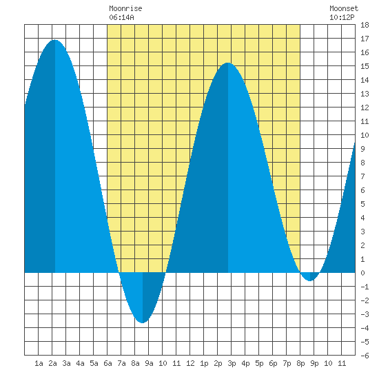 Mitchell Bay tide chart for Tuesday, April 9, 2024