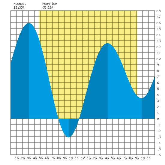 Mitchell Bay tide chart for Friday, May 10, 2024