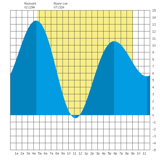 Mitchell Bay tide chart for Sunday, May 12, 2024