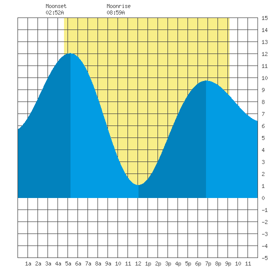 Mitchell Bay tide chart for Monday, May 13, 2024