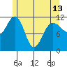 Mitchell Bay tide chart for Monday, May 13, 2024