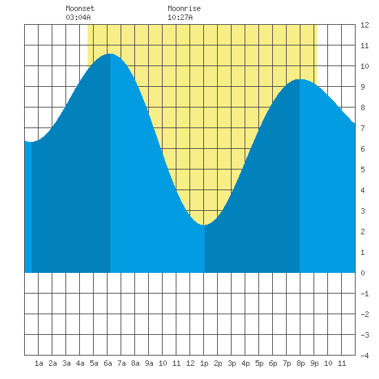 Mitchell Bay tide chart for Tuesday, May 14, 2024