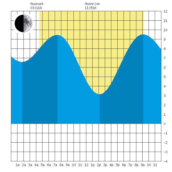 Mitchell Bay tide chart for Wednesday, May 15, 2024