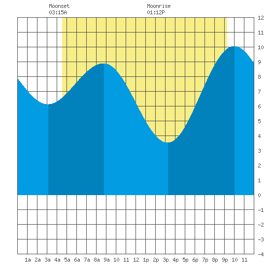 Mitchell Bay tide chart for Thursday, May 16, 2024