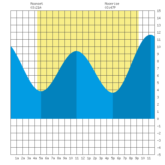 Mitchell Bay tide chart for Saturday, May 18, 2024