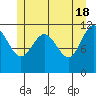 Mitchell Bay tide chart for Saturday, May 18, 2024