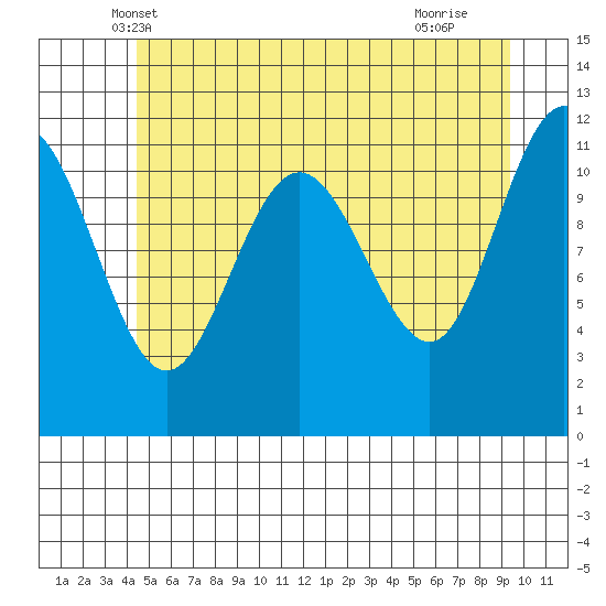 Mitchell Bay tide chart for Sunday, May 19, 2024