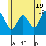 Mitchell Bay tide chart for Sunday, May 19, 2024