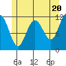 Mitchell Bay tide chart for Monday, May 20, 2024