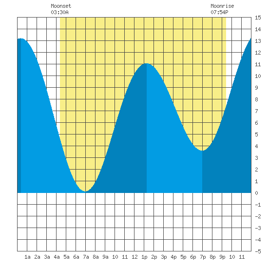Mitchell Bay tide chart for Tuesday, May 21, 2024