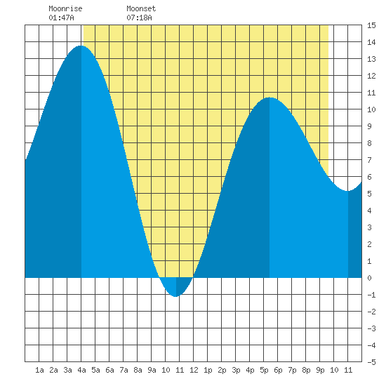 Mitchell Bay tide chart for Monday, May 27, 2024