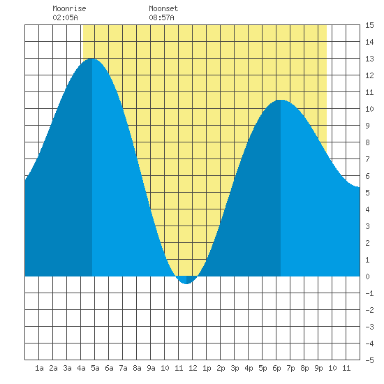 Mitchell Bay tide chart for Tuesday, May 28, 2024