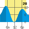 Mitchell Bay tide chart for Tuesday, May 28, 2024