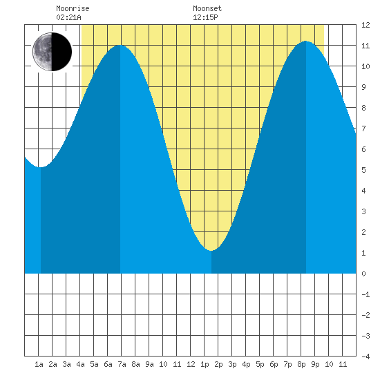 Mitchell Bay tide chart for Thursday, May 30, 2024