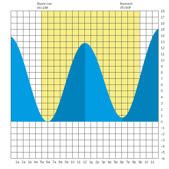 Mitchell Bay tide chart for Sunday, May 5, 2024