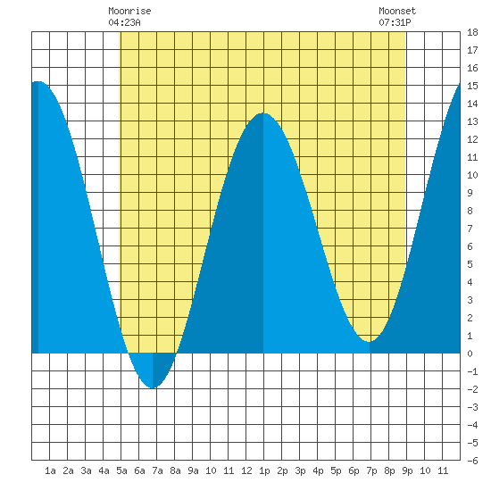 Mitchell Bay tide chart for Monday, May 6, 2024