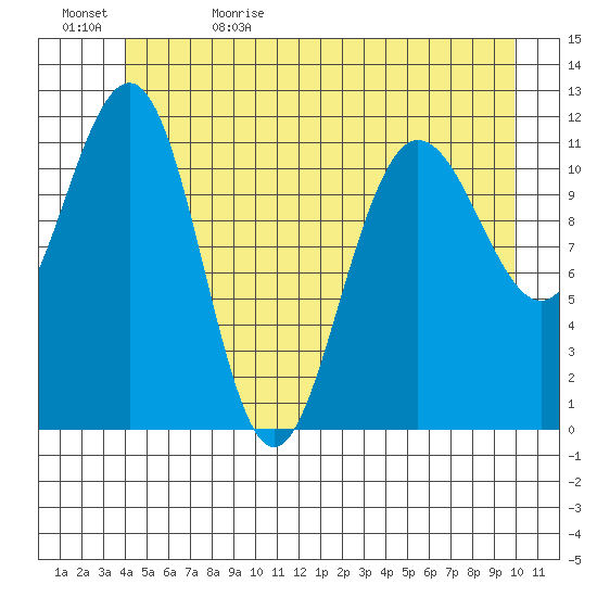 Mitchell Bay tide chart for Monday, June 10, 2024