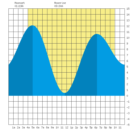 Mitchell Bay tide chart for Tuesday, June 11, 2024