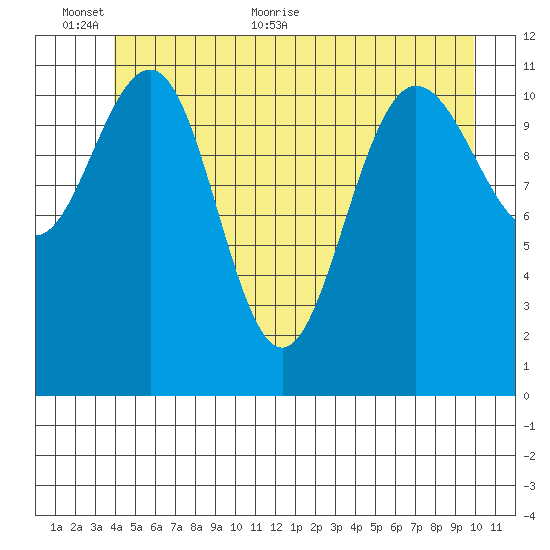 Mitchell Bay tide chart for Wednesday, June 12, 2024