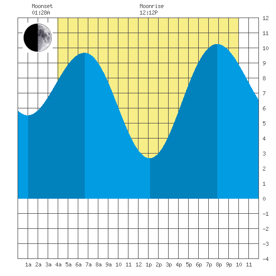 Mitchell Bay tide chart for Thursday, June 13, 2024