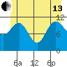 Mitchell Bay tide chart for Thursday, June 13, 2024