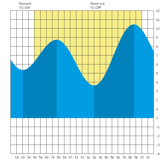 Mitchell Bay tide chart for Friday, June 14, 2024