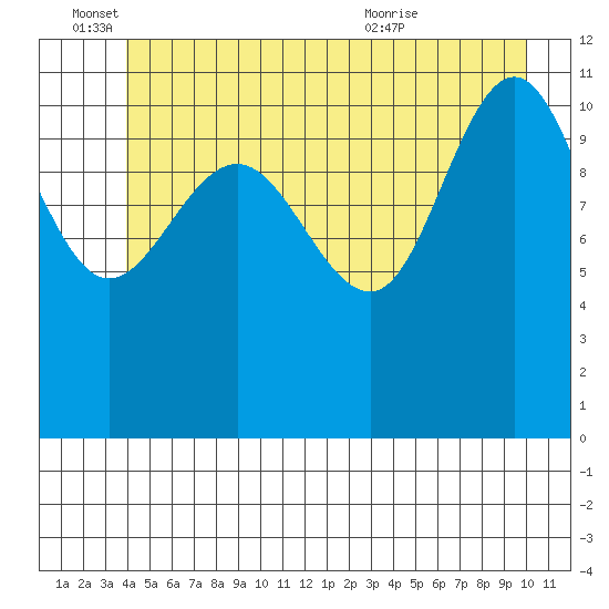 Mitchell Bay tide chart for Saturday, June 15, 2024