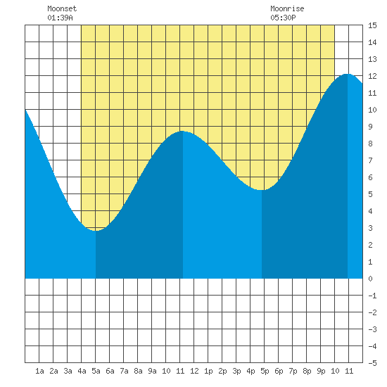 Mitchell Bay tide chart for Monday, June 17, 2024