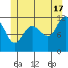 Mitchell Bay tide chart for Monday, June 17, 2024