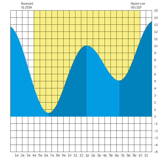 Mitchell Bay tide chart for Wednesday, June 19, 2024