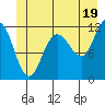 Mitchell Bay tide chart for Wednesday, June 19, 2024