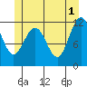Mitchell Bay tide chart for Saturday, June 1, 2024