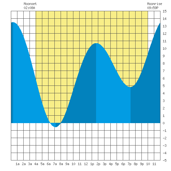 Mitchell Bay tide chart for Thursday, June 20, 2024
