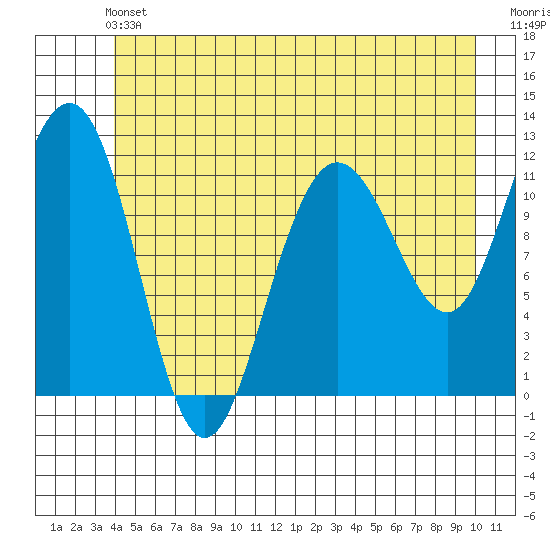 Mitchell Bay tide chart for Saturday, June 22, 2024