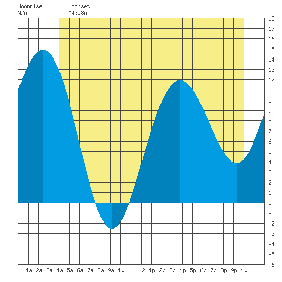 Mitchell Bay tide chart for Sunday, June 23, 2024
