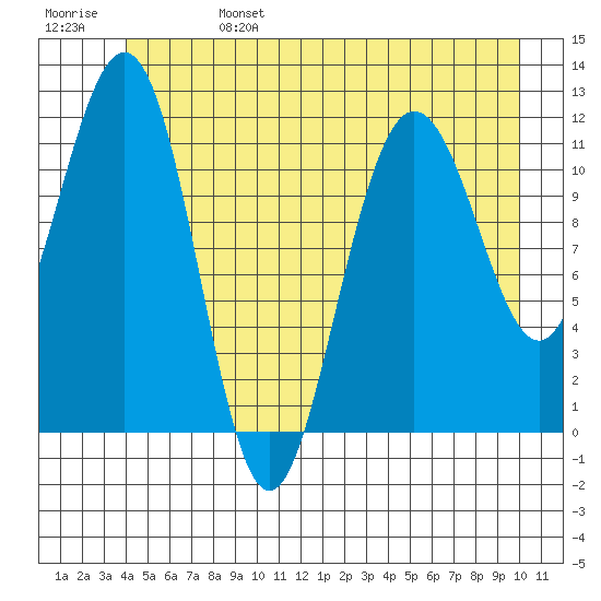 Mitchell Bay tide chart for Tuesday, June 25, 2024