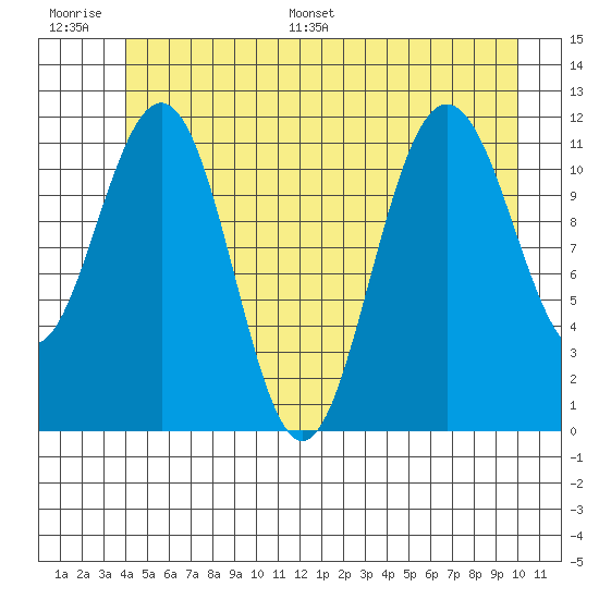 Mitchell Bay tide chart for Thursday, June 27, 2024