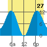 Mitchell Bay tide chart for Thursday, June 27, 2024