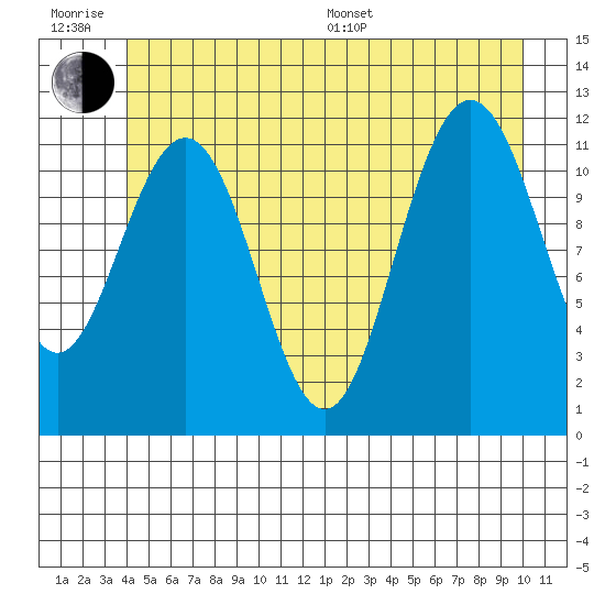 Mitchell Bay tide chart for Friday, June 28, 2024